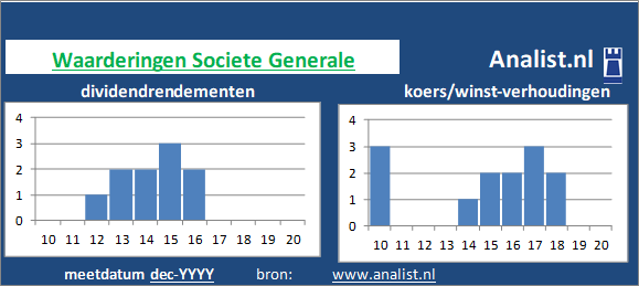 koerswinst/><BR><p>De bank betaalde in de voorbije vijf jaar geen dividenden uit. Het doorsnee dividendrendement van het aandeel over de periode 2015-2020 lag op 1,8 procent. </p>Op basis van het afwezige dividend en de koers/winst-verhouding kunnen we het aandeel zijnde een dividendloos aandeel typeren. </p><p class=